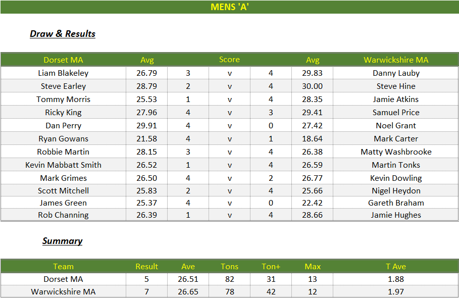 Darts British Inter County Championships 2024/2025 Premier Division Dorset v Warwickshire Mens A Scorecard