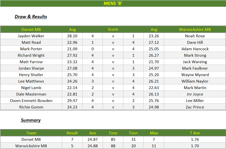 Darts British Inter County Championships 2024/2025 Premier Division Dorset v Warwickshire Mens B Scorecard