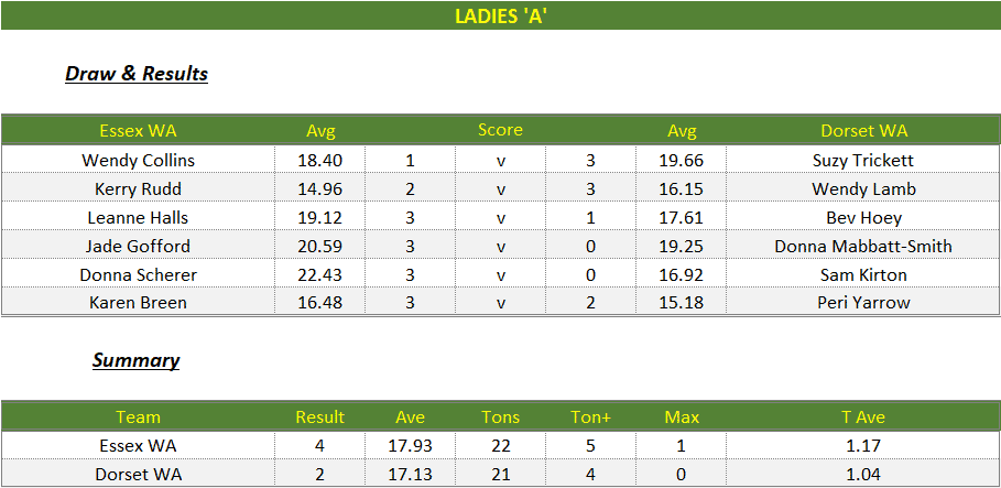 Darts British Inter County Championships 2024/2025 Premier Division Essex v Dorset Womens A Scorecard