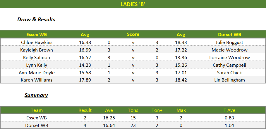 Darts British Inter County Championships 2024/2025 Premier Division Essex v Dorset Womens B Scorecard