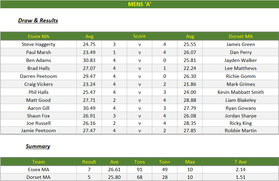 Darts British Inter County Championships 2024/2025 Premier Division Essex v Dorset Mens A Scorecard