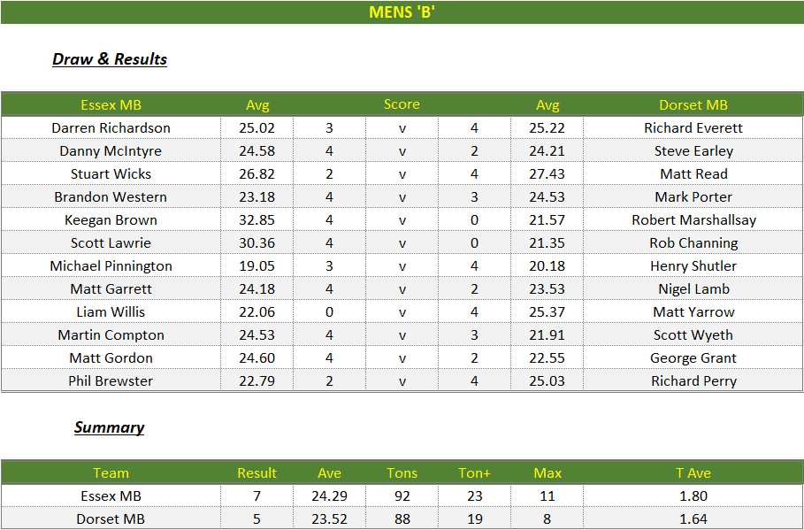 Darts British Inter County Championships 2024/2025 Premier Division Essex v Dorset Mens B Scorecard
