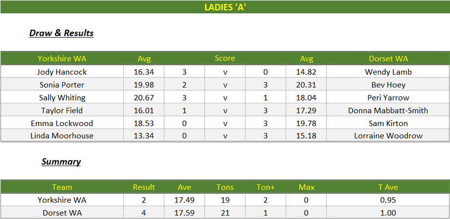 Darts British Inter County Championships 2024/2025 Premier Division Yorkshire v Dorset Womens A Scorecard
