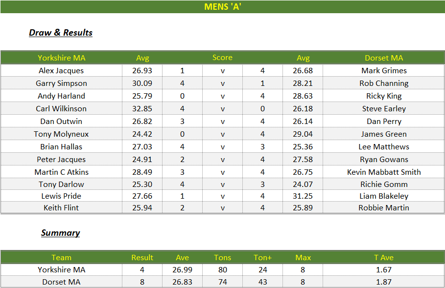 Darts British Inter County Championships 2024/2025 Premier Division Yorkshire v Dorset Mens A Scorecard