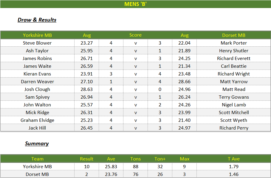 Darts British Inter County Championships 2024/2025 Premier Division Yorkshire v Dorset Mens B Scorecard