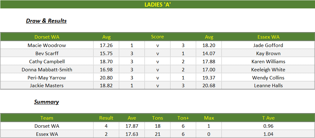 Darts British Inter County Championships 2025/2026 Premier Division Dorset v Essex Womens A Scorecard