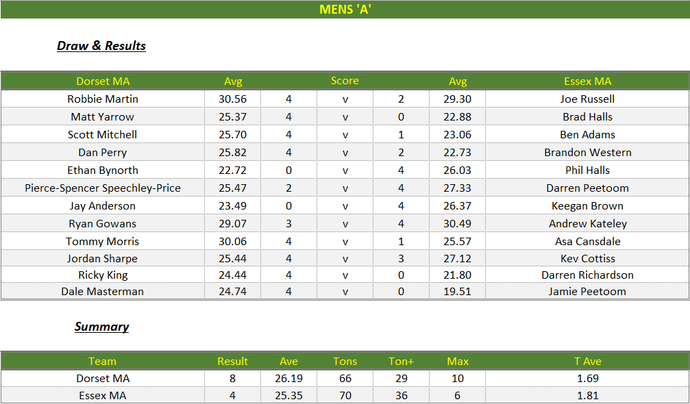 Darts British Inter County Championships 2025/2026 Premier Division Dorset v Essex Mens A Scorecard