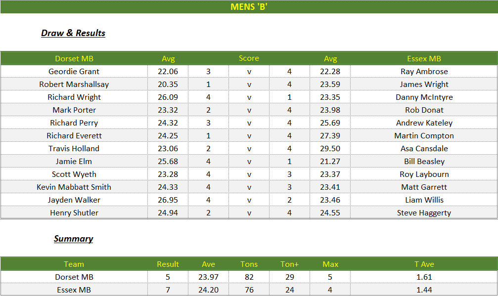 Darts British Inter County Championships 2025/2026 Premier Division Dorset v Essex Mens B Scorecard