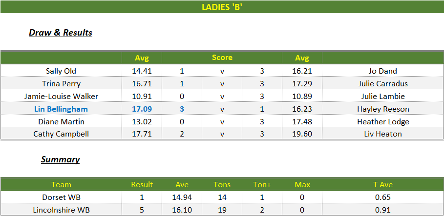 Darts British Inter County Championships 2025/2026 Premier Division Dorset v Lincolnshire Womens B Scorecard