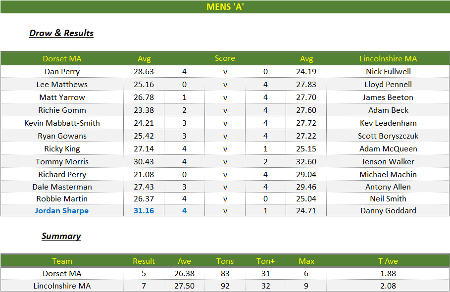 Darts British Inter County Championships 2025/2026 Premier Division Dorset v Lincolnshire Mens A Scorecard