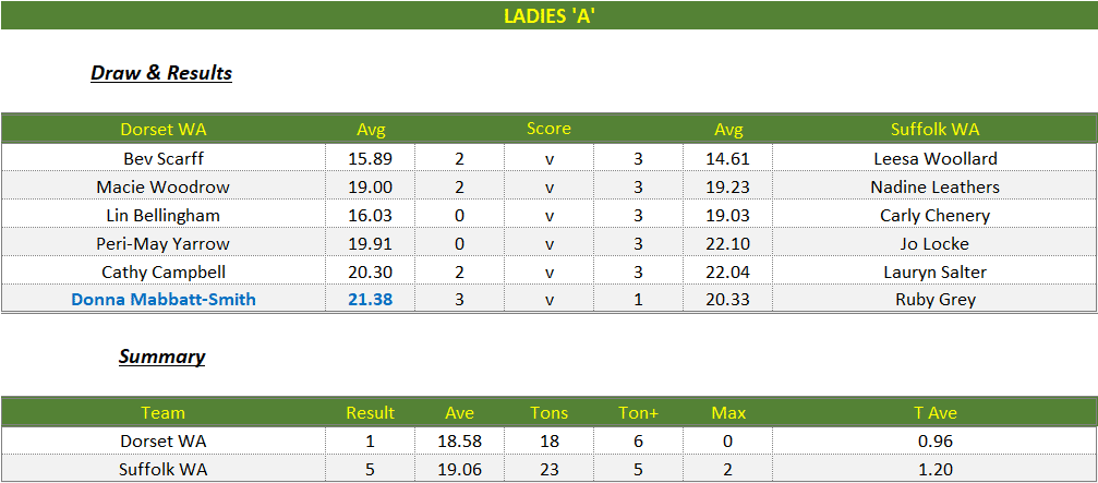 Darts British Inter County Championships 2025/2026 Premier Division Dorset v Suffolk Womens A Scorecard