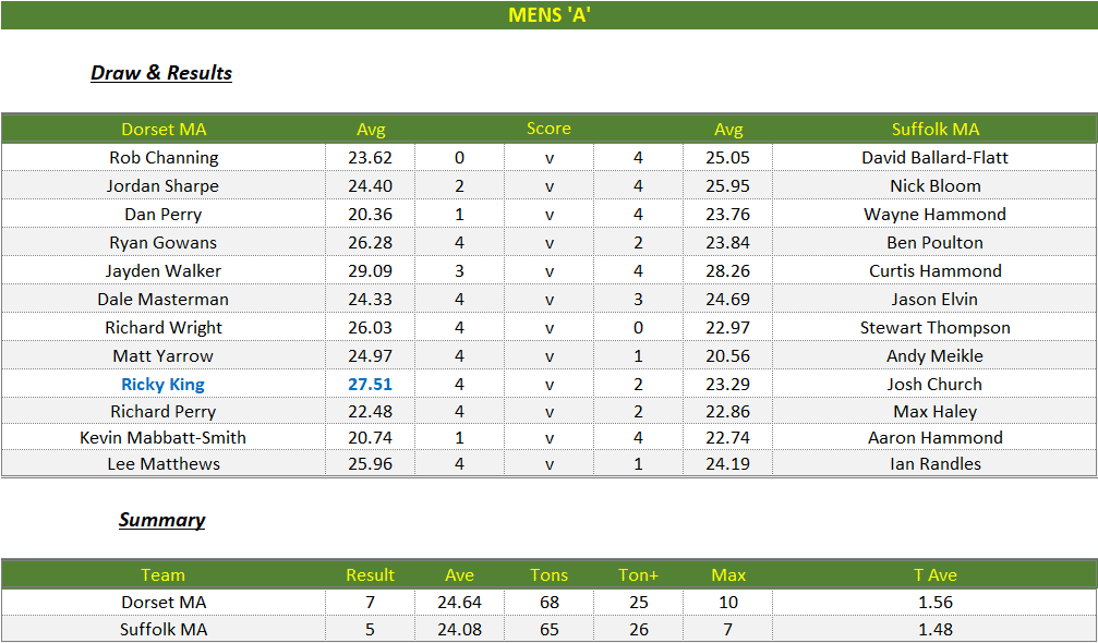 Darts British Inter County Championships 2025/2026 Premier Division Dorset v Suffolk Mens A Scorecard