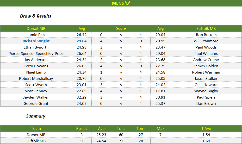 Darts British Inter County Championships 2025/2026 Premier Division Dorset v Suffolk Mens B Scorecard