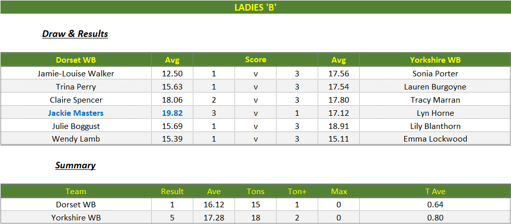 Darts British Inter County Championships 2025/2026 Premier Division Dorset v Yorkshire Womens B Scorecard