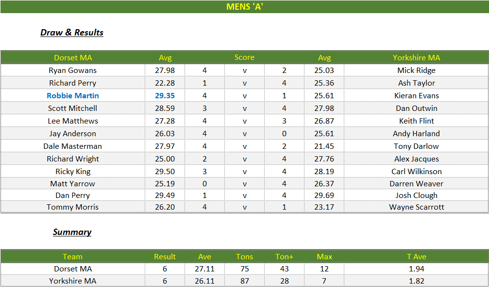 Darts British Inter County Championships 2025/2026 Premier Division Dorset v Yorkshire Mens A Scorecard