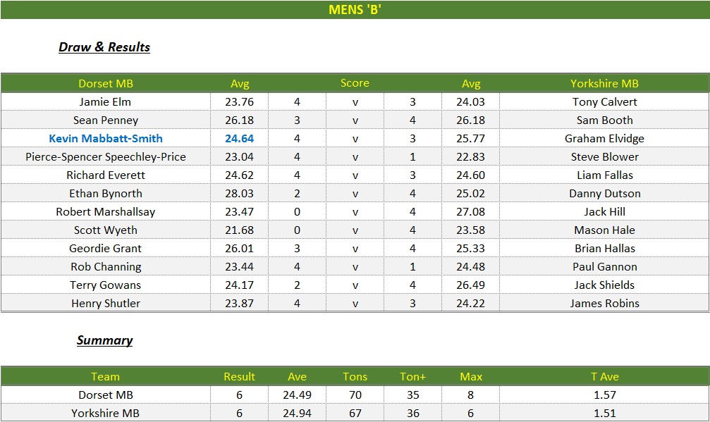 Darts British Inter County Championships 2025/2026 Premier Division Dorset v Yorkshire Mens B Scorecard