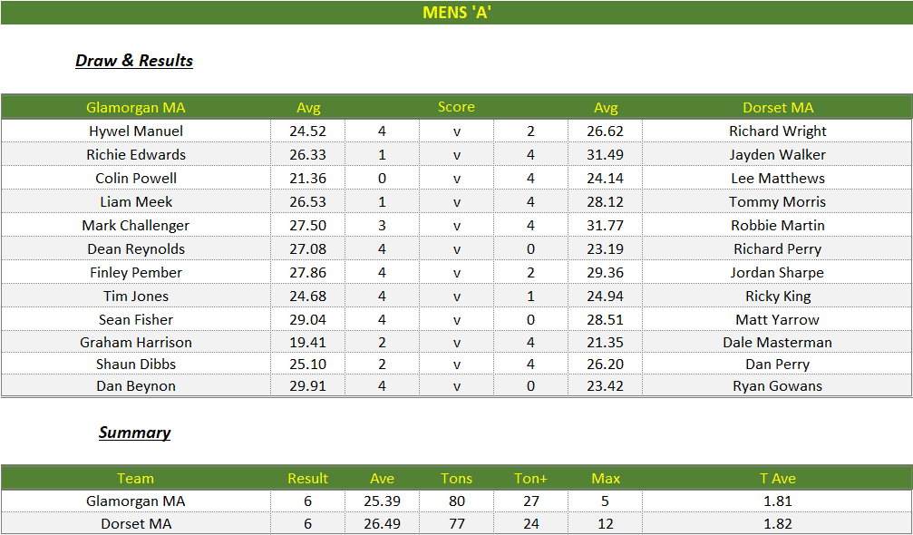 Darts British Inter County Championships 2025/2026 Premier Division Glamorgan v Dorset Mens A Scorecard