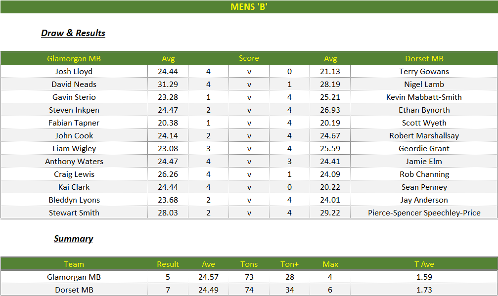 Darts British Inter County Championships 2025/2026 Premier Division Glamorgan v Dorset Mens B Scorecard