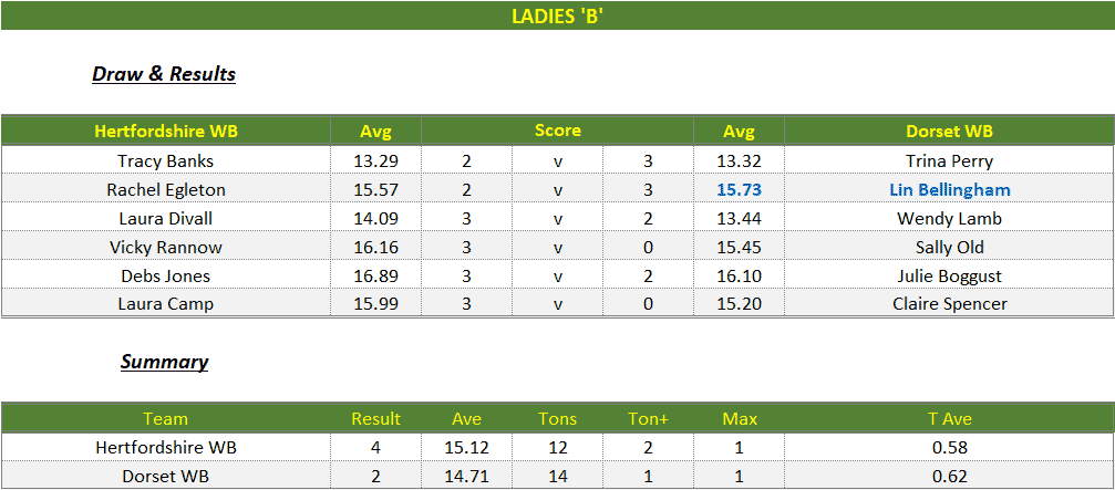Darts British Inter County Championships 2025/2026 Premier Division Hertfordshire v Dorset Womens B Scorecard