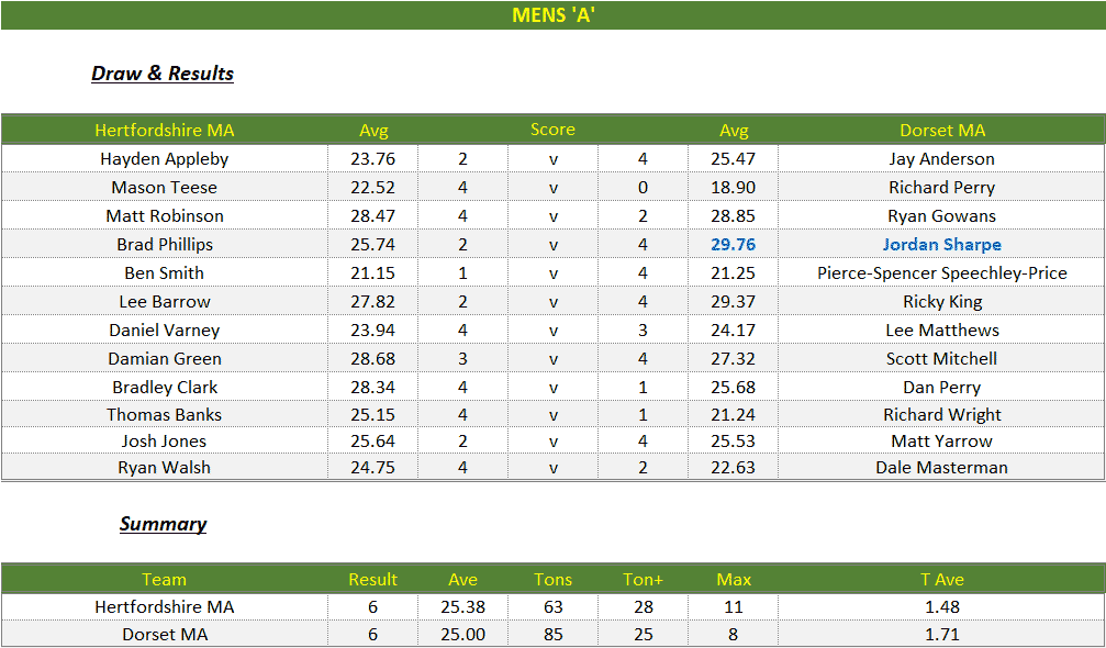 Darts British Inter County Championships 2025/2026 Premier Division Hertfordshire v Dorset Mens A Scorecard