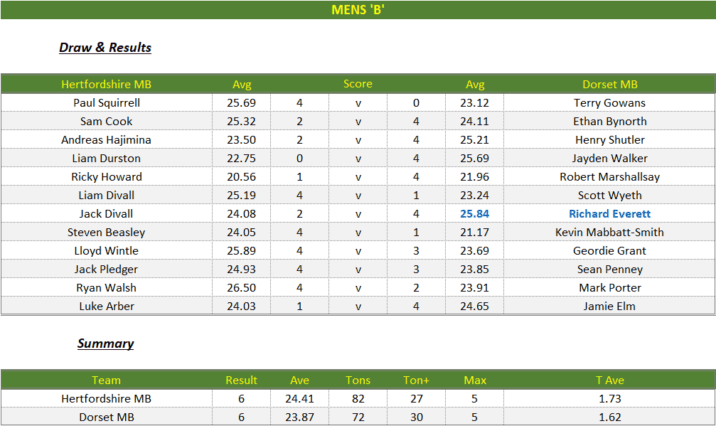Darts British Inter County Championships 2025/2026 Premier Division Hertfordshire v Dorset Mens B Scorecard