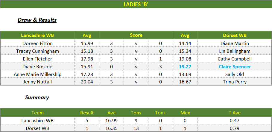 Darts British Inter County Championships 2025/2026 Premier Division Lancashire v Dorset Womens B Scorecard