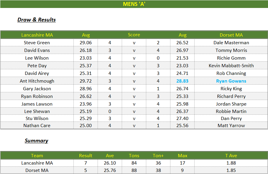 Darts British Inter County Championships 2025/2026 Premier Division Lancashire v Dorset Mens A Scorecard