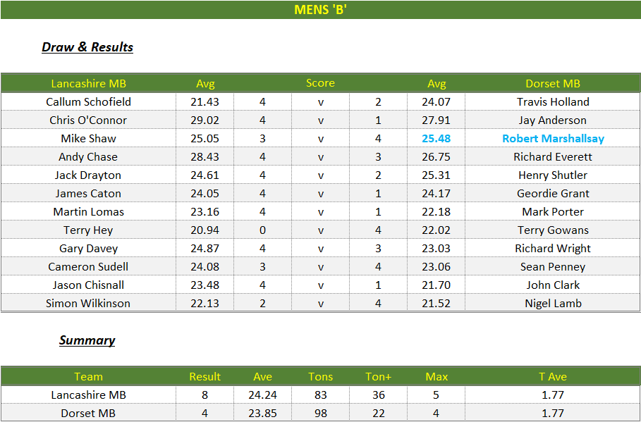 Darts British Inter County Championships 2025/2026 Premier Division Lancashire v Dorset Mens B Scorecard
