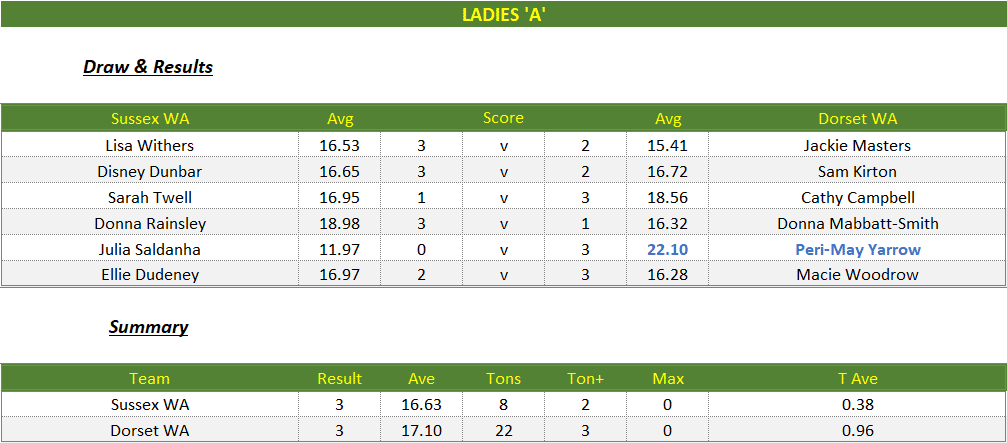 Darts British Inter County Championships 2025/2026 Premier Division Sussex v Dorset Womens A Scorecard
