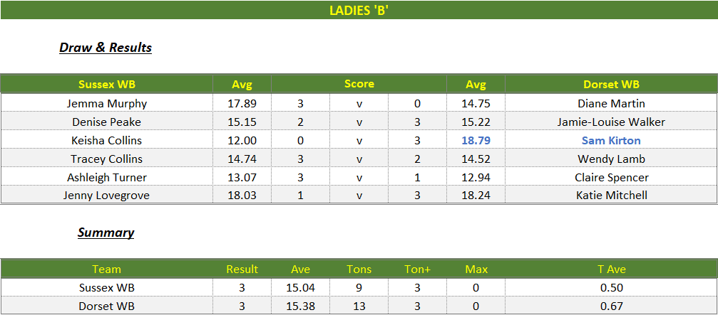 Darts British Inter County Championships 2025/2026 Premier Division Sussex v Dorset Womens B Scorecard