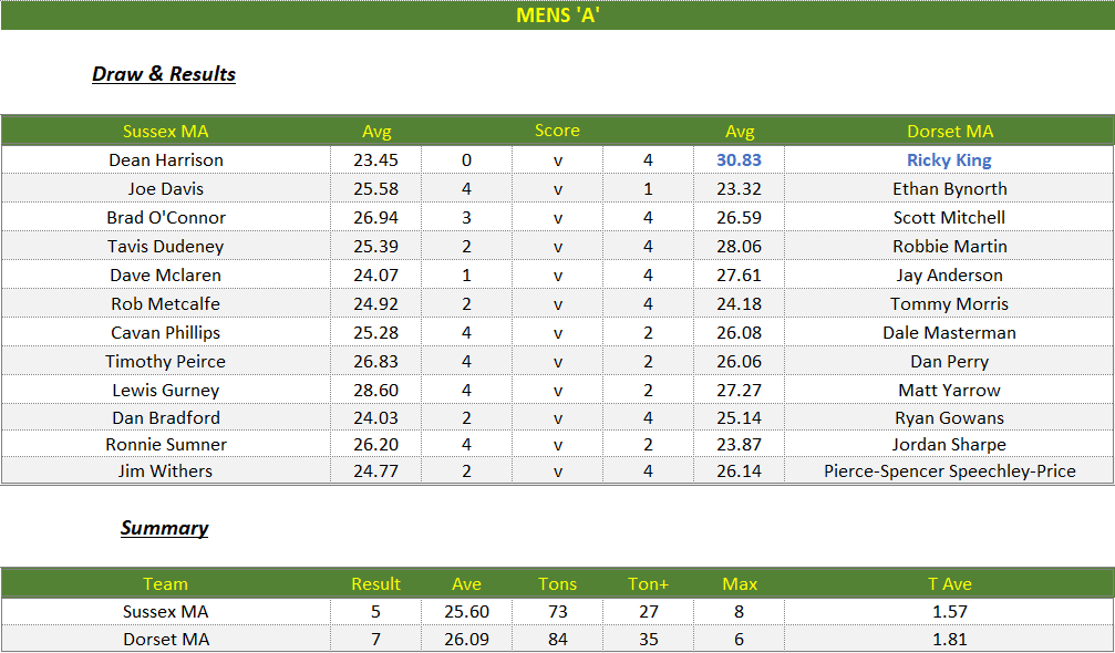 Darts British Inter County Championships 2025/2026 Premier Division Sussex v Dorset Mens A Scorecard