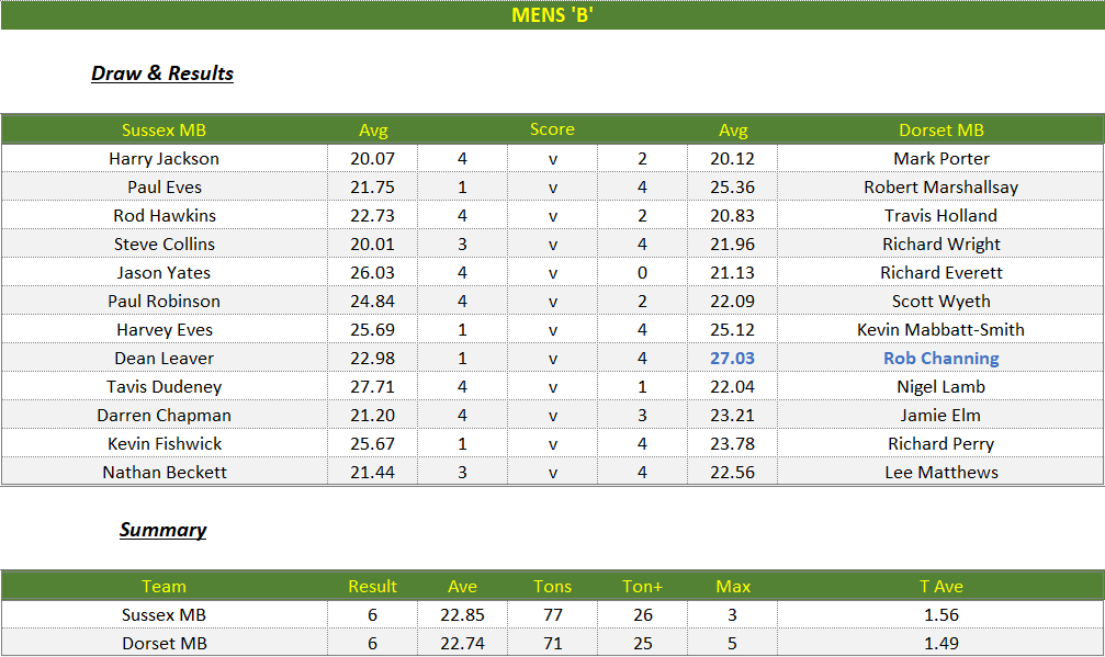Darts British Inter County Championships 2025/2026 Premier Division Sussex v Dorset Mens B Scorecard