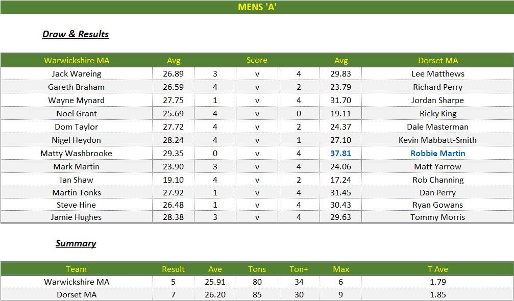 Darts British Inter County Championships 2025/2026 Premier Division Warwickshire v Dorset Mens A Scorecard
