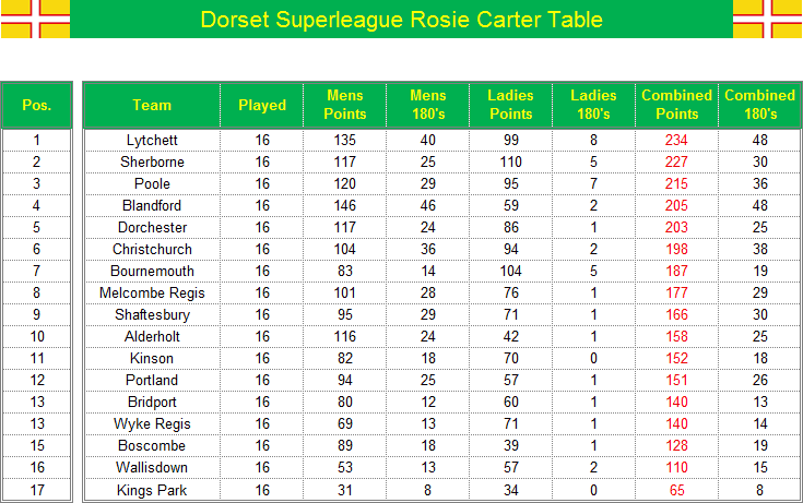 Dorset Superleague Darts 2013/2014 Season - Rosie Carter Table