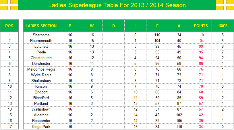 Dorset Superleague Darts 2013/2014 Season - Ladies Superleague Table