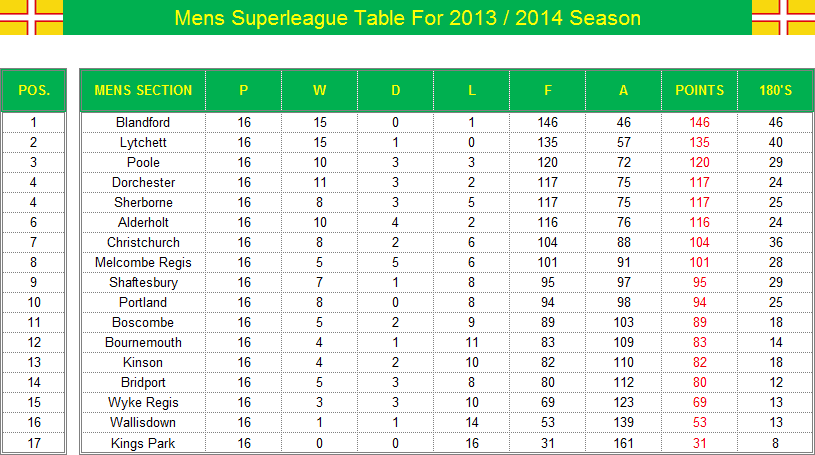 Dorset Superleague Darts 2013/2014 Season - Mens Superleague Table