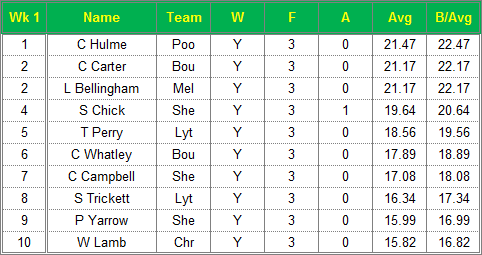 Dorset Superleague Darts 2014/2015 Season - Ladies Top 10 Averages for Week 1