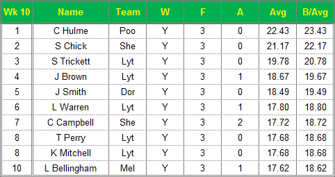 Dorset Superleague Darts 2014/2015 Season - Ladies Top 10 Averages for Week 10