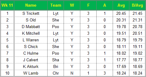 Dorset Superleague Darts 2014/2015 Season - Ladies Top 10 Averages for Week 11