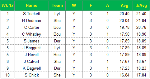 Dorset Superleague Darts 2014/2015 Season - Ladies Top 10 Averages for Week 12