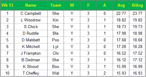 Dorset Superleague Darts 2014/2015 Season - Ladies Top 10 Averages for Week 13