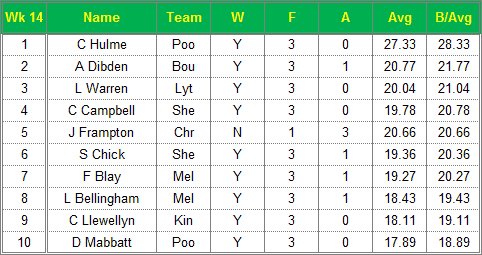 Dorset Superleague Darts 2014/2015 Season - Ladies Top 10 Averages for Week 14