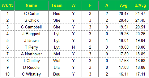 Dorset Superleague Darts 2014/2015 Season - Ladies Top 10 Averages for Week 15