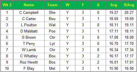 Dorset Superleague Darts 2014/2015 Season - Ladies Top 10 Averages for Week 2