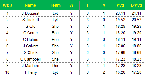 Dorset Superleague Darts 2014/2015 Season - Ladies Top 10 Averages for Week 3