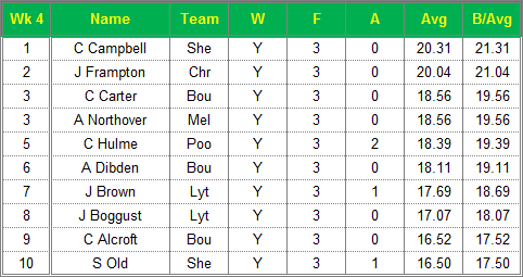 Dorset Superleague Darts 2014/2015 Season - Ladies Top 10 Averages for Week 4