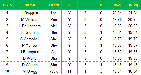 Dorset Superleague Darts 2014/2015 Season - Ladies Top 10 Averages for Week 5