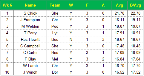 Dorset Superleague Darts 2014/2015 Season - Ladies Top 10 Averages for Week 6