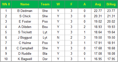 Dorset Superleague Darts 2014/2015 Season - Ladies Top 10 Averages for Week 8