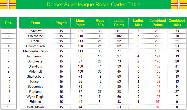 Dorset Superleague Darts 2014/2015 Season - Rosie Carter Table